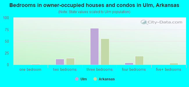 Bedrooms in owner-occupied houses and condos in Ulm, Arkansas