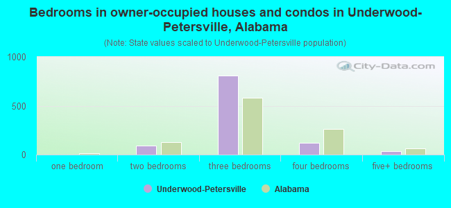 Bedrooms in owner-occupied houses and condos in Underwood-Petersville, Alabama
