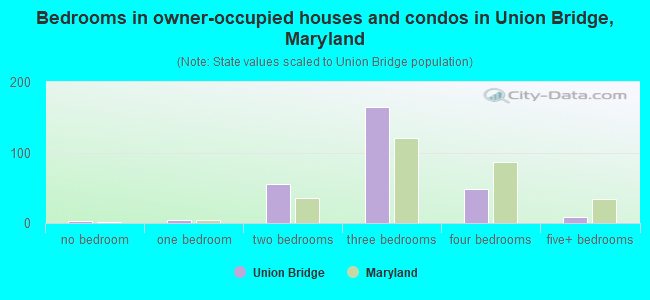 Bedrooms in owner-occupied houses and condos in Union Bridge, Maryland
