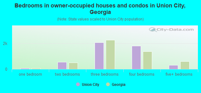 Bedrooms in owner-occupied houses and condos in Union City, Georgia