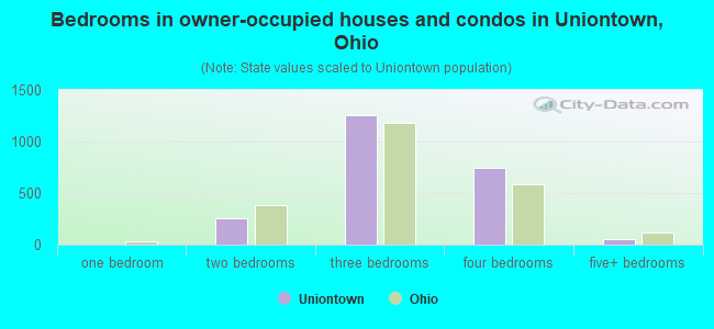 Bedrooms in owner-occupied houses and condos in Uniontown, Ohio