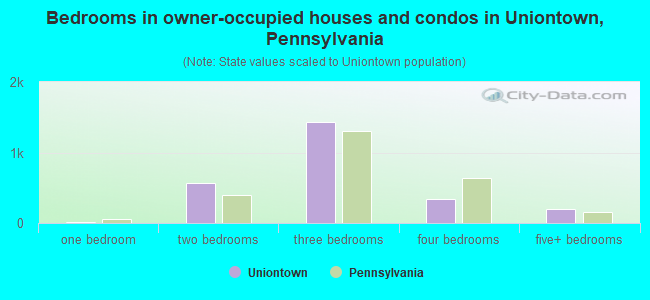 Bedrooms in owner-occupied houses and condos in Uniontown, Pennsylvania