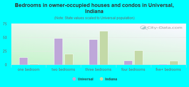 Bedrooms in owner-occupied houses and condos in Universal, Indiana