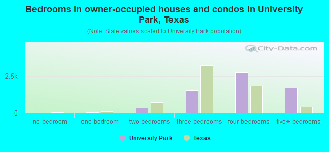 Bedrooms in owner-occupied houses and condos in University Park, Texas