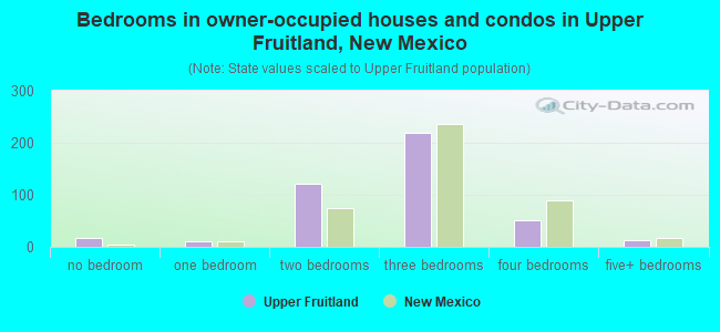 Bedrooms in owner-occupied houses and condos in Upper Fruitland, New Mexico
