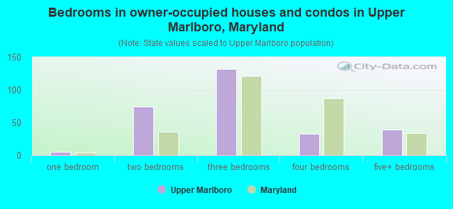 Bedrooms in owner-occupied houses and condos in Upper Marlboro, Maryland