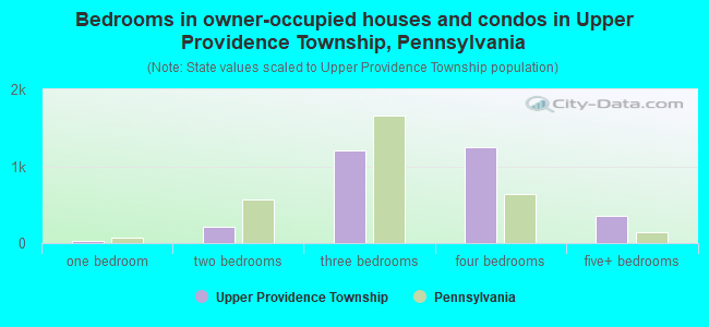 Bedrooms in owner-occupied houses and condos in Upper Providence Township, Pennsylvania
