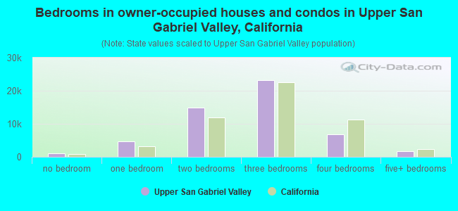 Bedrooms in owner-occupied houses and condos in Upper San Gabriel Valley, California