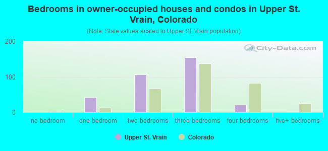 Bedrooms in owner-occupied houses and condos in Upper St. Vrain, Colorado