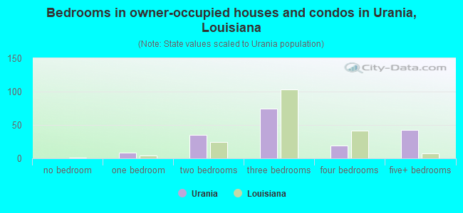 Bedrooms in owner-occupied houses and condos in Urania, Louisiana