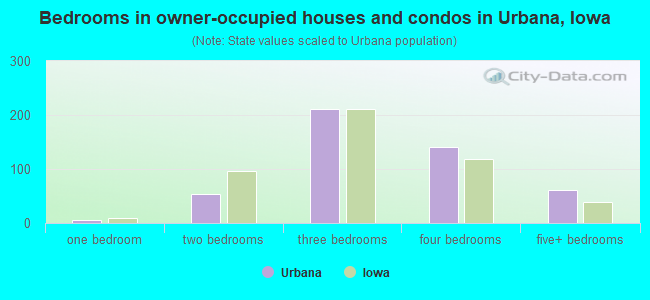 Bedrooms in owner-occupied houses and condos in Urbana, Iowa