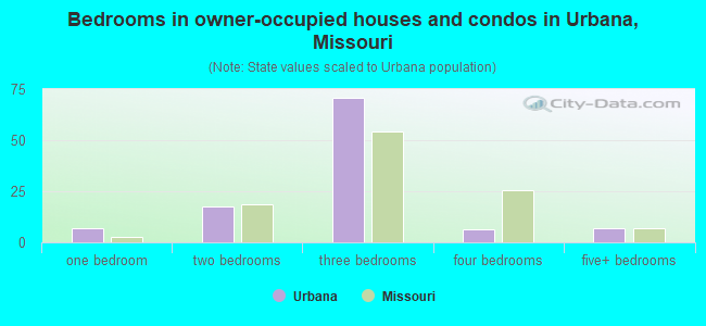 Bedrooms in owner-occupied houses and condos in Urbana, Missouri