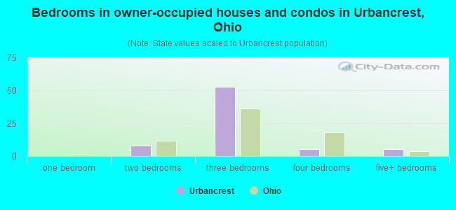Bedrooms in owner-occupied houses and condos in Urbancrest, Ohio