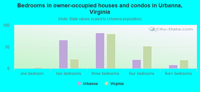 Bedrooms in owner-occupied houses and condos in Urbanna, Virginia