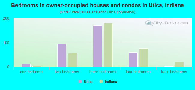 Bedrooms in owner-occupied houses and condos in Utica, Indiana