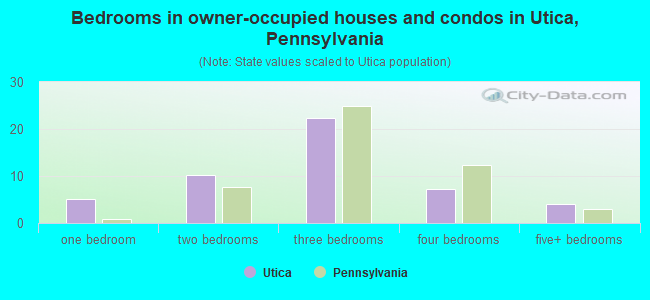 Bedrooms in owner-occupied houses and condos in Utica, Pennsylvania