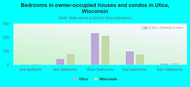 Bedrooms in owner-occupied houses and condos in Utica, Wisconsin