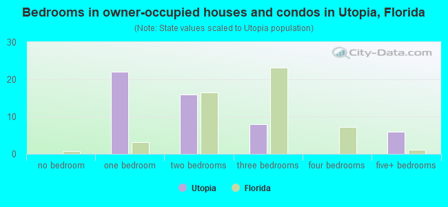 Bedrooms in owner-occupied houses and condos in Utopia, Florida