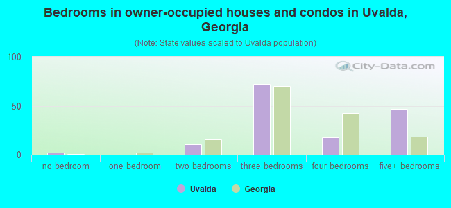 Bedrooms in owner-occupied houses and condos in Uvalda, Georgia