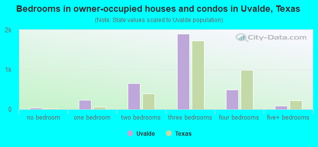 Bedrooms in owner-occupied houses and condos in Uvalde, Texas