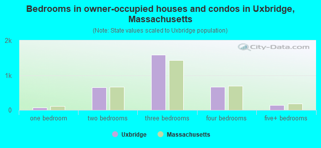 Bedrooms in owner-occupied houses and condos in Uxbridge, Massachusetts
