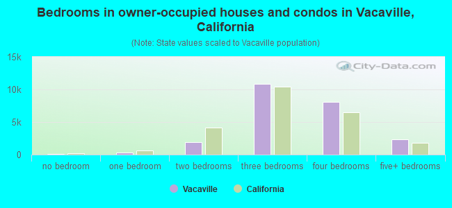 Bedrooms in owner-occupied houses and condos in Vacaville, California
