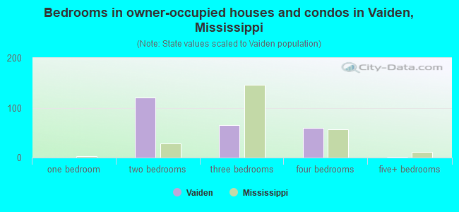 Bedrooms in owner-occupied houses and condos in Vaiden, Mississippi