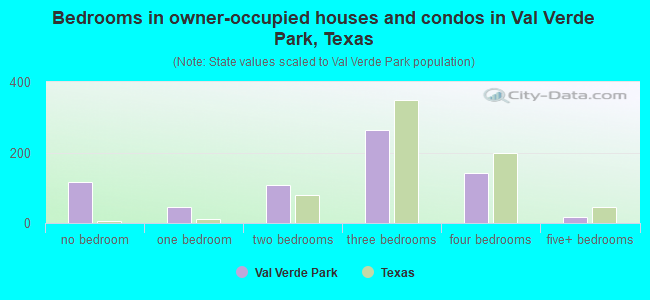 Bedrooms in owner-occupied houses and condos in Val Verde Park, Texas