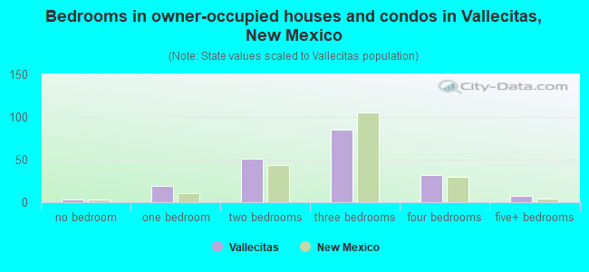 Bedrooms in owner-occupied houses and condos in Vallecitas, New Mexico