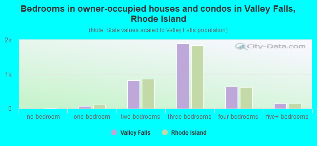 Bedrooms in owner-occupied houses and condos in Valley Falls, Rhode Island