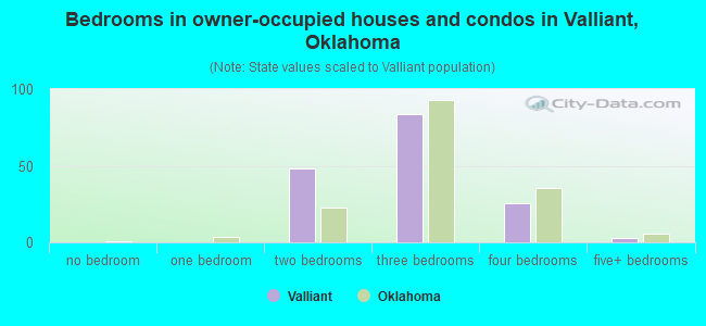 Bedrooms in owner-occupied houses and condos in Valliant, Oklahoma