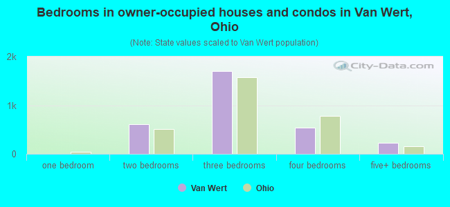Bedrooms in owner-occupied houses and condos in Van Wert, Ohio