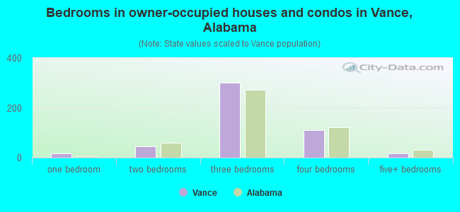 Bedrooms in owner-occupied houses and condos in Vance, Alabama