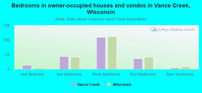 Bedrooms in owner-occupied houses and condos in Vance Creek, Wisconsin