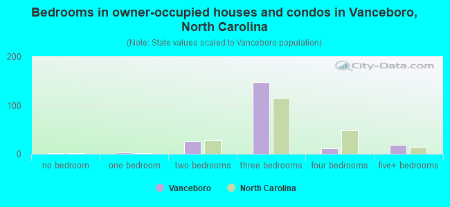 Bedrooms in owner-occupied houses and condos in Vanceboro, North Carolina