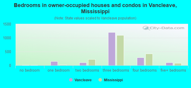 Bedrooms in owner-occupied houses and condos in Vancleave, Mississippi