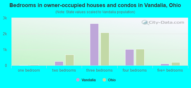 Bedrooms in owner-occupied houses and condos in Vandalia, Ohio