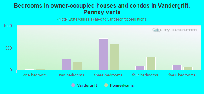 Bedrooms in owner-occupied houses and condos in Vandergrift, Pennsylvania