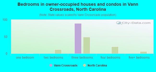 Bedrooms in owner-occupied houses and condos in Vann Crossroads, North Carolina