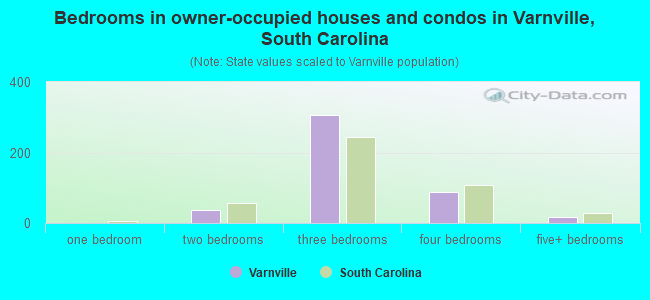 Bedrooms in owner-occupied houses and condos in Varnville, South Carolina