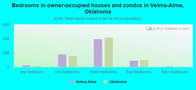 Bedrooms in owner-occupied houses and condos in Velma-Alma, Oklahoma