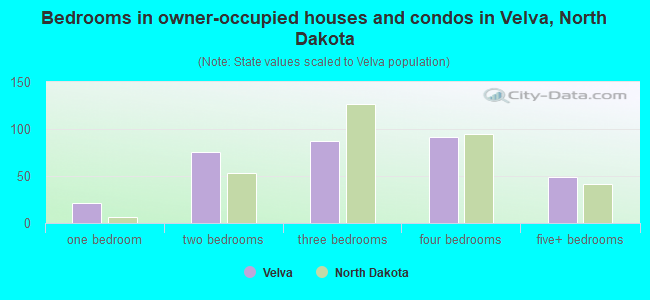 Bedrooms in owner-occupied houses and condos in Velva, North Dakota