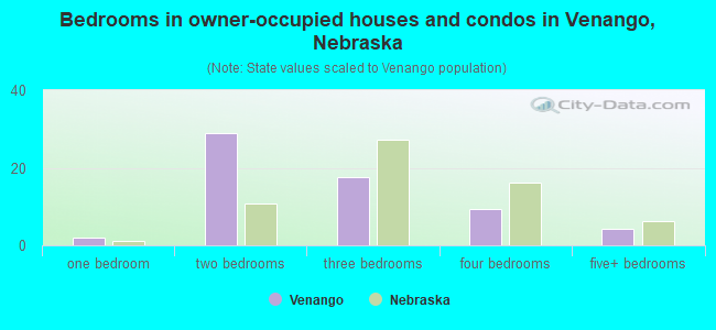 Bedrooms in owner-occupied houses and condos in Venango, Nebraska