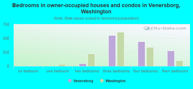 Bedrooms in owner-occupied houses and condos in Venersborg, Washington