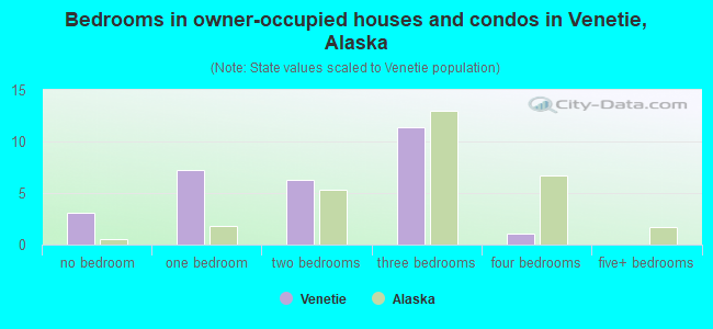 Bedrooms in owner-occupied houses and condos in Venetie, Alaska