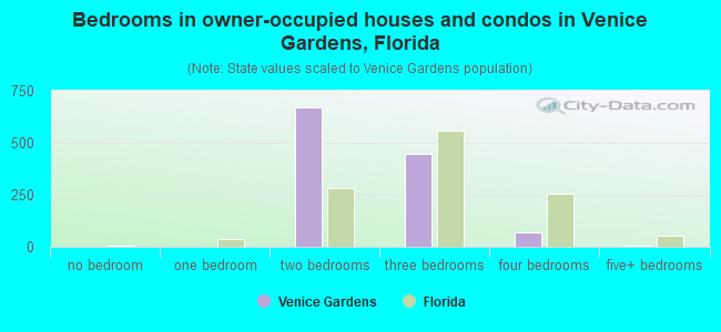 Bedrooms in owner-occupied houses and condos in Venice Gardens, Florida