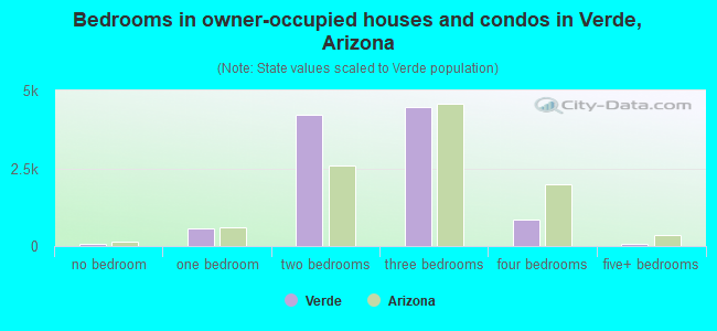 Bedrooms in owner-occupied houses and condos in Verde, Arizona