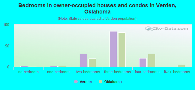 Bedrooms in owner-occupied houses and condos in Verden, Oklahoma