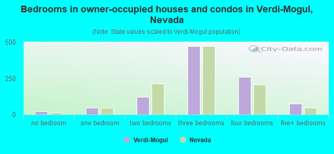 Bedrooms in owner-occupied houses and condos in Verdi-Mogul, Nevada