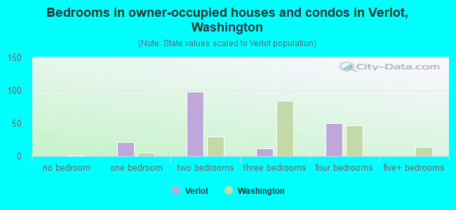 Bedrooms in owner-occupied houses and condos in Verlot, Washington